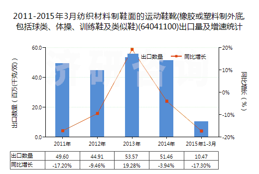 2011-2015年3月紡織材料制鞋面的運(yùn)動鞋靴(橡膠或塑料制外底,包括球類、體操、訓(xùn)練鞋及類似鞋)(64041100)出口量及增速統(tǒng)計